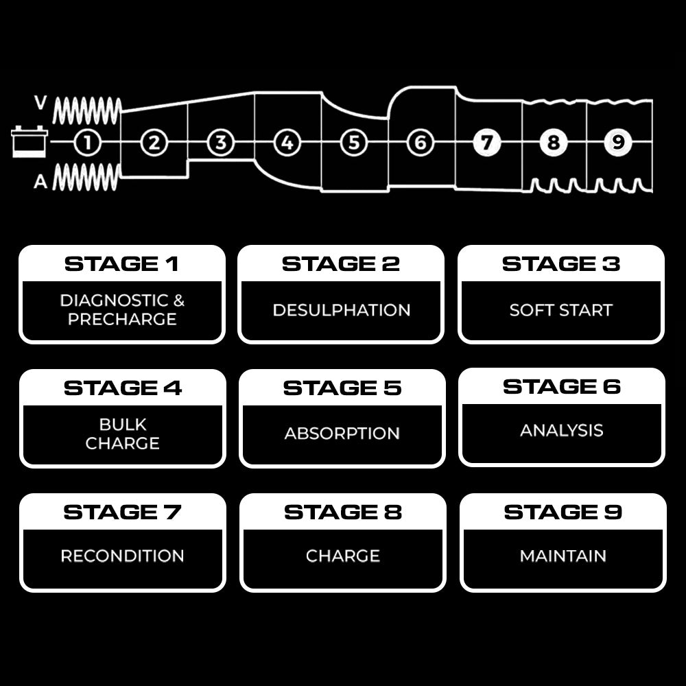 Automatic 9 stage smart charging 